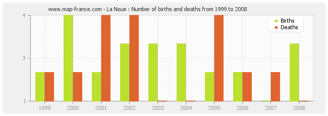 La Noue : Number of births and deaths from 1999 to 2008